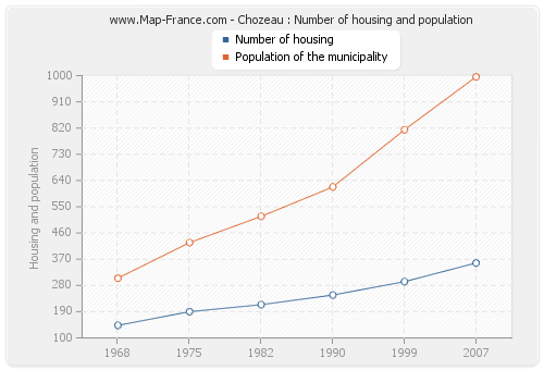 Chozeau : Number of housing and population