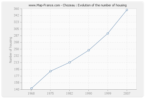 Chozeau : Evolution of the number of housing