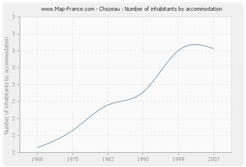 Chozeau : Number of inhabitants by accommodation