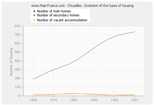 Chuzelles : Evolution of the types of housing