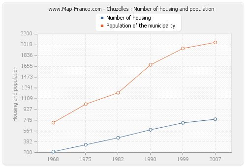 Chuzelles : Number of housing and population