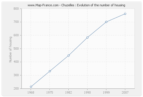 Chuzelles : Evolution of the number of housing