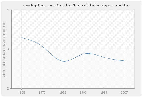 Chuzelles : Number of inhabitants by accommodation