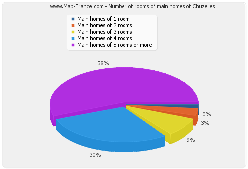 Number of rooms of main homes of Chuzelles