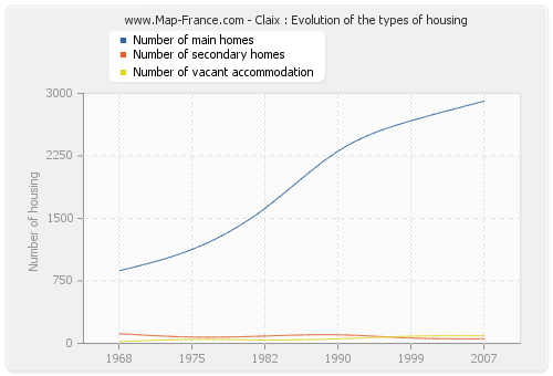Claix : Evolution of the types of housing