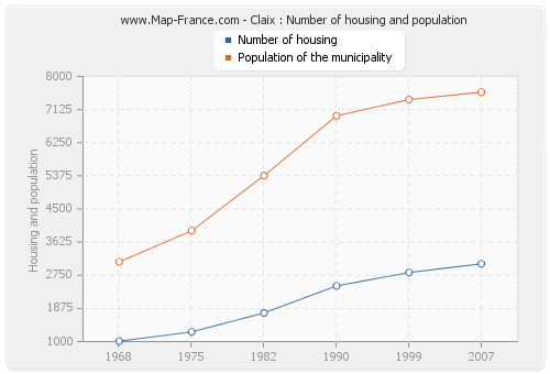 Claix : Number of housing and population