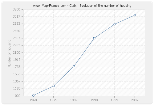 Claix : Evolution of the number of housing