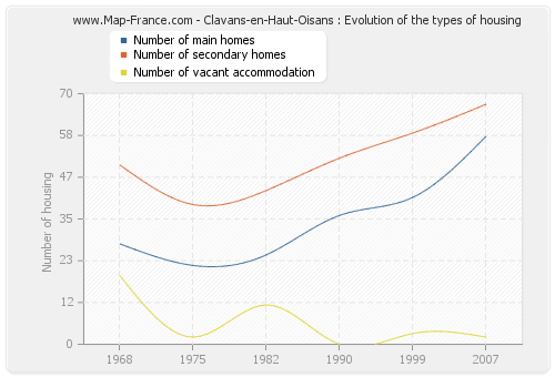 Clavans-en-Haut-Oisans : Evolution of the types of housing