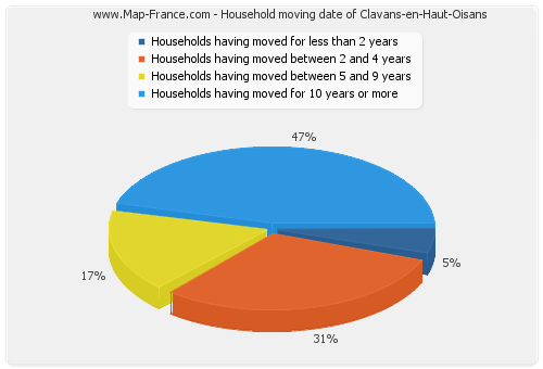 Household moving date of Clavans-en-Haut-Oisans