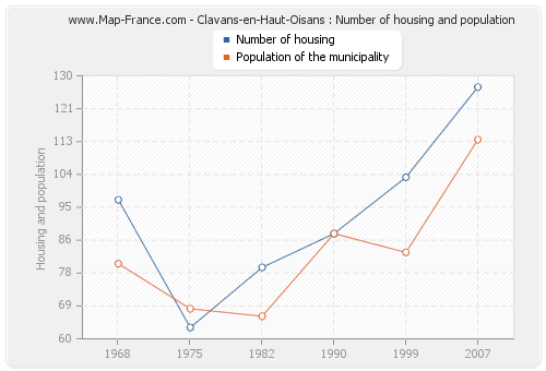 Clavans-en-Haut-Oisans : Number of housing and population