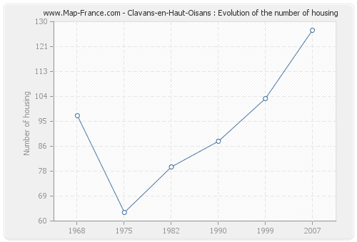 Clavans-en-Haut-Oisans : Evolution of the number of housing