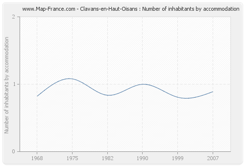 Clavans-en-Haut-Oisans : Number of inhabitants by accommodation