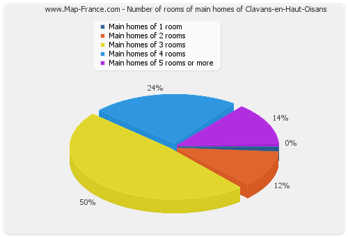 Number of rooms of main homes of Clavans-en-Haut-Oisans