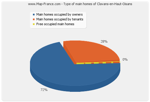 Type of main homes of Clavans-en-Haut-Oisans