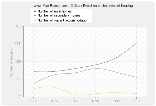 Clelles : Evolution of the types of housing