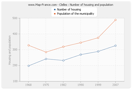 Clelles : Number of housing and population