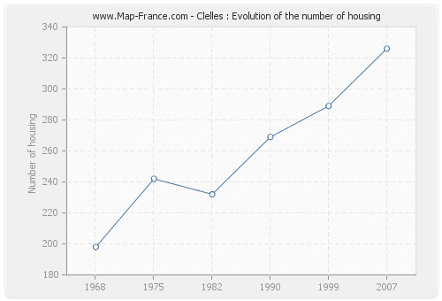 Clelles : Evolution of the number of housing
