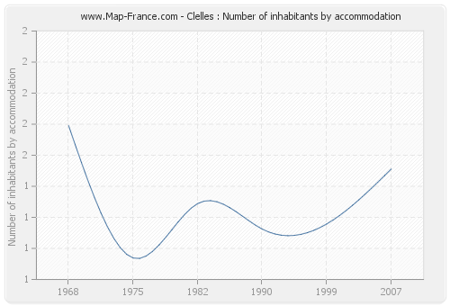 Clelles : Number of inhabitants by accommodation