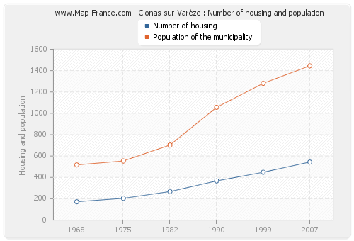 Clonas-sur-Varèze : Number of housing and population