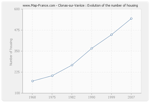 Clonas-sur-Varèze : Evolution of the number of housing