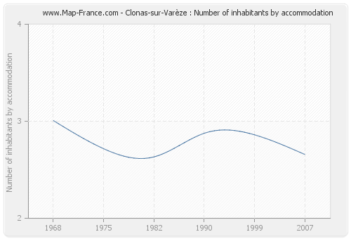 Clonas-sur-Varèze : Number of inhabitants by accommodation