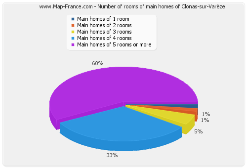 Number of rooms of main homes of Clonas-sur-Varèze