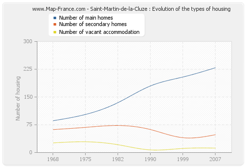 Saint-Martin-de-la-Cluze : Evolution of the types of housing