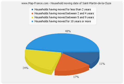 Household moving date of Saint-Martin-de-la-Cluze