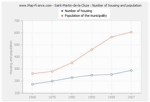 Saint-Martin-de-la-Cluze : Number of housing and population