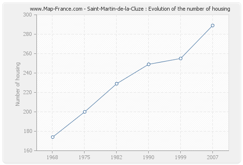 Saint-Martin-de-la-Cluze : Evolution of the number of housing