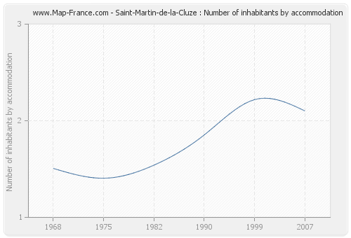 Saint-Martin-de-la-Cluze : Number of inhabitants by accommodation