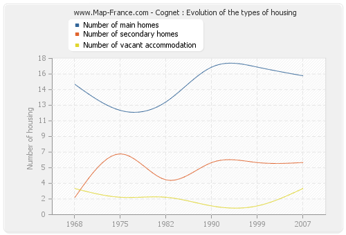 Cognet : Evolution of the types of housing