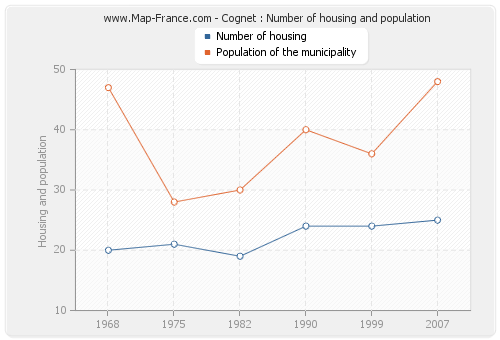 Cognet : Number of housing and population