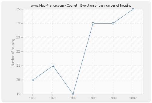 Cognet : Evolution of the number of housing