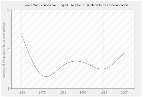 Cognet : Number of inhabitants by accommodation