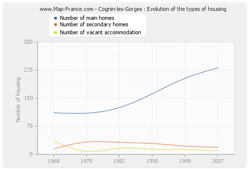 Cognin-les-Gorges : Evolution of the types of housing