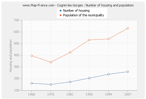 Cognin-les-Gorges : Number of housing and population