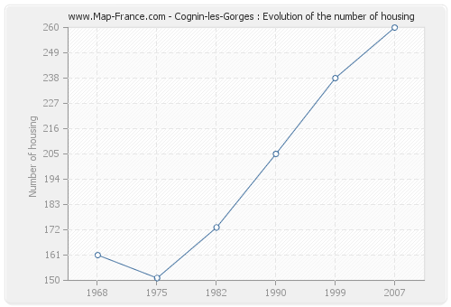 Cognin-les-Gorges : Evolution of the number of housing