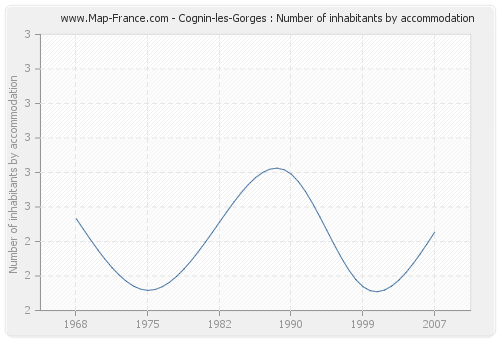 Cognin-les-Gorges : Number of inhabitants by accommodation