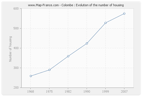 Colombe : Evolution of the number of housing