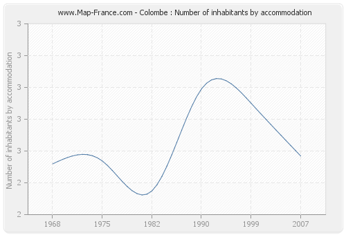 Colombe : Number of inhabitants by accommodation