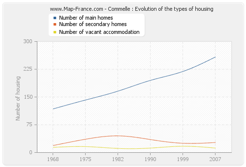 Commelle : Evolution of the types of housing