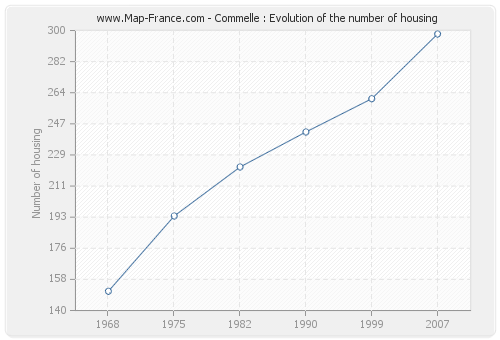 Commelle : Evolution of the number of housing