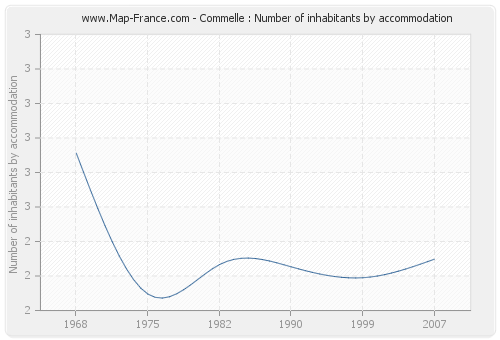 Commelle : Number of inhabitants by accommodation