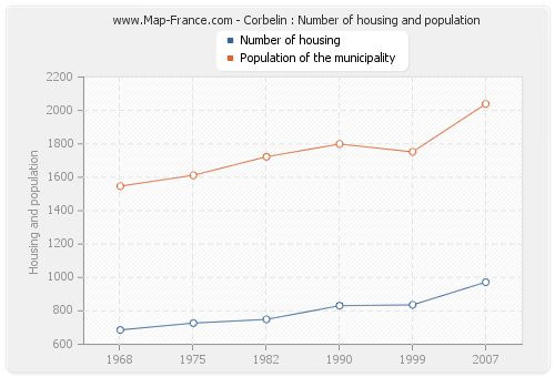 Corbelin : Number of housing and population