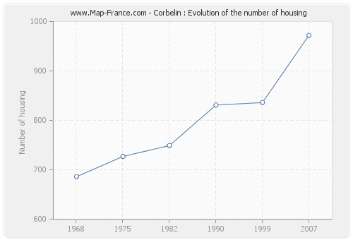 Corbelin : Evolution of the number of housing