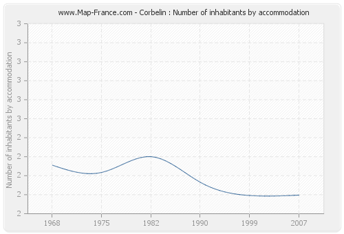 Corbelin : Number of inhabitants by accommodation