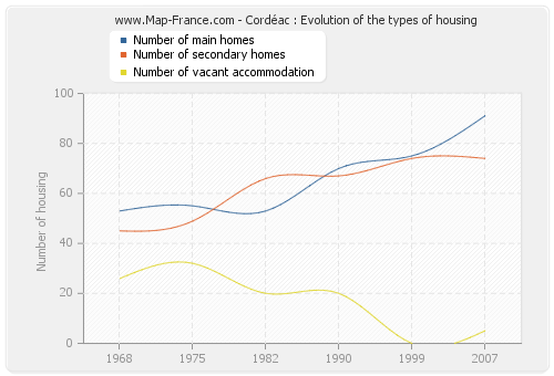 Cordéac : Evolution of the types of housing