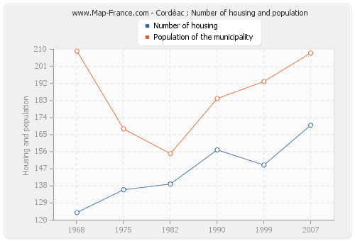 Cordéac : Number of housing and population