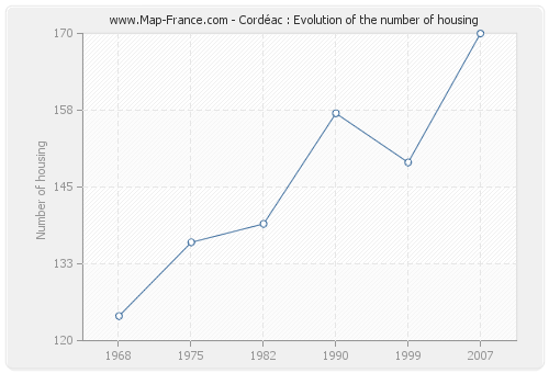 Cordéac : Evolution of the number of housing